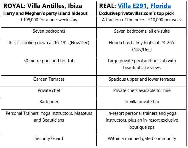 Villa comparison